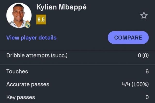 آمار نیمه اول ستاره فرانسوی در الکلاسیکو؛ ۶ لمس توپ و ۶ بار قرارگرفتن در آفساید