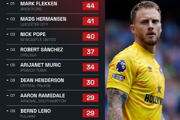 بیشترین تعداد سیو در بین دروازهبانان لیگ برتر انگلیس