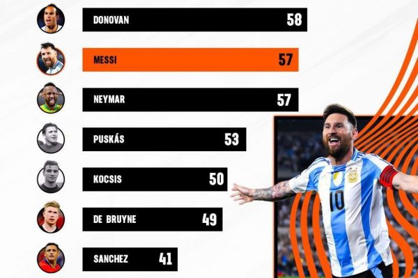 آمار ویژه بهترین پاسورهای تاریخ فوتبال ملی؛ مسی در آستانه تاریخسازی