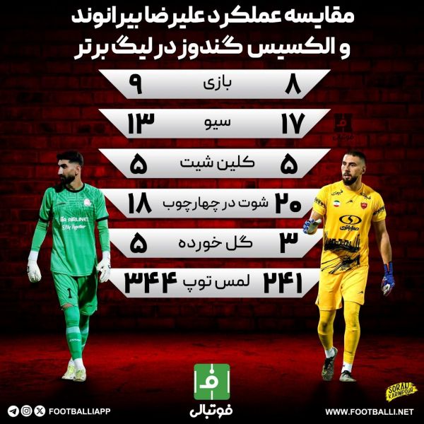  اینفوگرافی اختصاصی  مقایسه عملکرد علیرضا بیرانوند و الکسیس گندوز در لیگ برتر