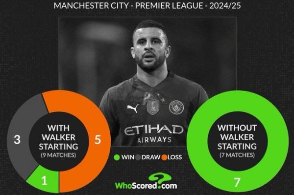  با توجه به آمار منتشر شده؛ سیتیزن ها بدون حضور کایل واکر بهتر نتیجه می‌گیرند