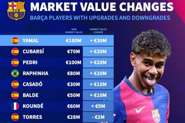 بیشترین افزایش و کاهش ارزش بازیکنان بارسلونا در ماههای اخیر