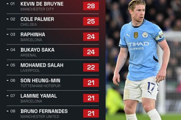 بیشترین موقعیت گل ایجاد شده در سال ۲۰۲۴ در لیگهای معتبر اروپایی