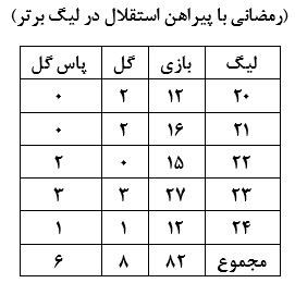 دوران رمضانی در استقلال به پایان رسید؛ «صد»ه یک حرفه‌ای