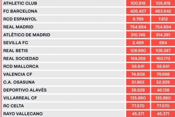 سقف جدید دستمزد بازیکنان در تیمهای لالیگا