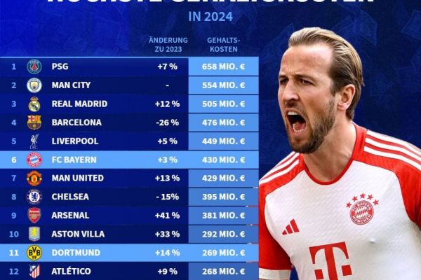 بیشترین پرداخت حقوق در بین باشگاههای بزرگ اروپایی