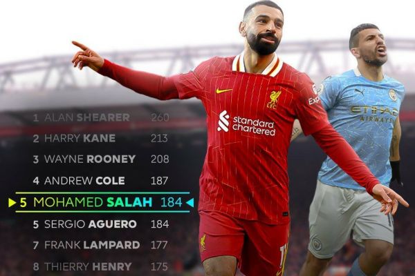  فرعون مصری لیورپول به رکورد ستاره آرژانتینی پیشین منچسترسیتی رسید