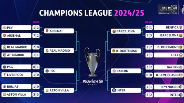  نمودار مرحله حذفی لیگ قهرمانان اروپا پس از پایان یک هشتم نهایی