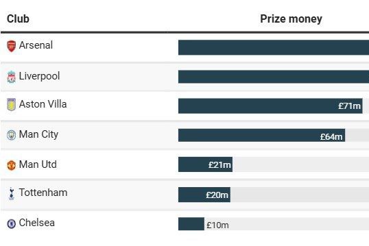  درآمد تیم‌های انگلیسی از فصل جاری تورنمنت‌های اروپایی