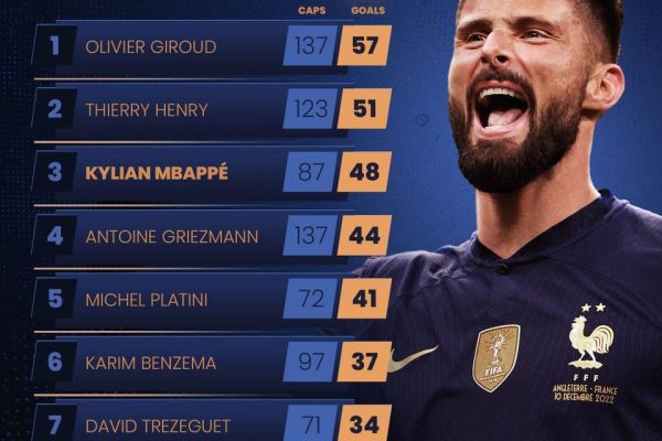 رکورد ژیرو که امباپه میخواهد به آن برسد