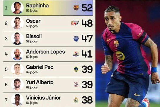  ستاره بارسلونا در صدر تاثیرگذارترین بازیکنان برزیلی در ۱۲ ماه گذشته