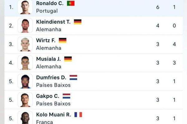 برترین گلزنان لیگ ملتهای اروپا؛ رونالدو در صدر