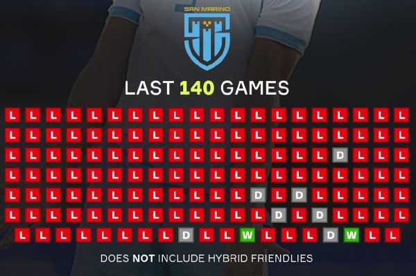 نتایج عجیب ۱۴۰ بازی اخیر ضعیف ترین تیم قاره اروپا