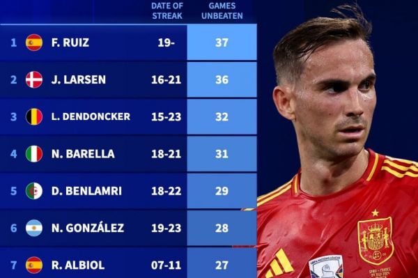 رکوردداران بیشترین بازی بدون باخت با پیراهن تیمهای ملی گوناگون