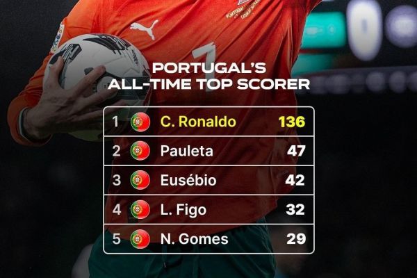  پنج گلزن برتر تاریخ تیم ملی پرتغال