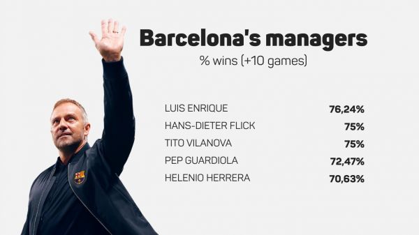  تنها یک سرمربی بالاتر از فلیک قرار دارد