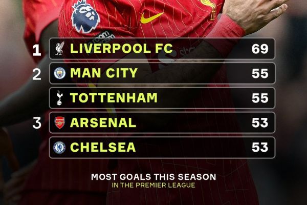  تیم‌هایی که بیشترین گل را در این فصل لیگ برتر انگلیس زدند