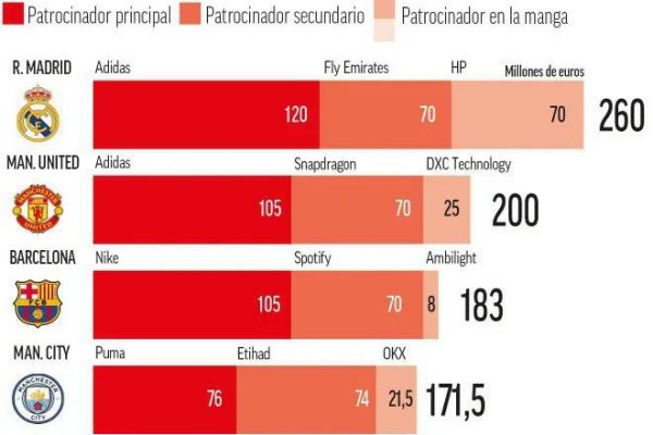  ده پیراهن پرطرفدار دنیای فوتبال در بین هواداران