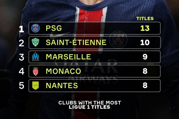 تیمهایی که بیشترین قهرمانی را در لیگ فرانسه دارند