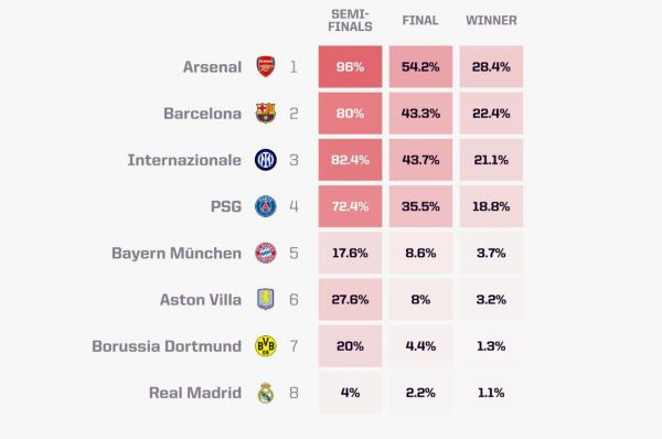 آرسنال شانس اول قهرمانی اروپا از نگاه اپتا