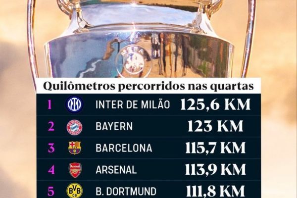  آمار دوندگی تیم‌ها در لیگ قهرمانان اروپا؛ اینتر در صدر ، رئال‌مادرید در قعر