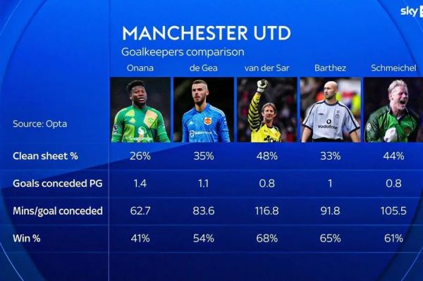  آیا اونانا بدترین دروازه‌بان تاریخ منچستریونایتد است