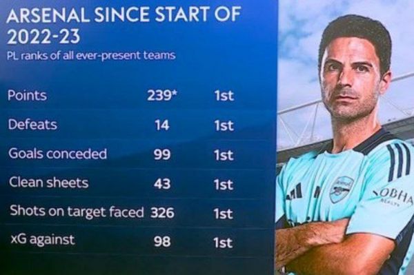  آمار درخشان میکل آرتتا و آرسنال از دو فصل قبل تاکنون