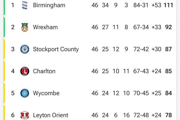 صعود تاریخی بیرمنگام با رکورد جهانی امتیاز در یک فصل