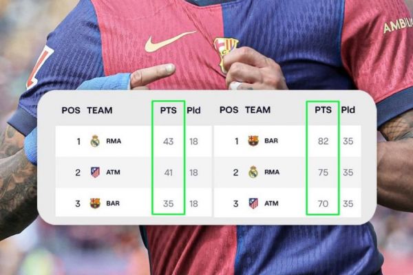  عکس؛ وقتی رئال مادرید در لالیگای همین فصل 8 امتیاز بیشتر از بارسلونا داشت