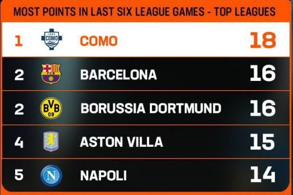  روند چشم‌گیر کومو با فابرگاس؛ صدرنشینی در بین بزرگان اروپا