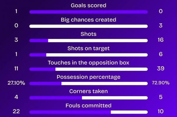 منچستریونایتد حمله کرد، تاتنهام قهرمان شد؛ نگاهی به آمار فینال لیگ اروپا