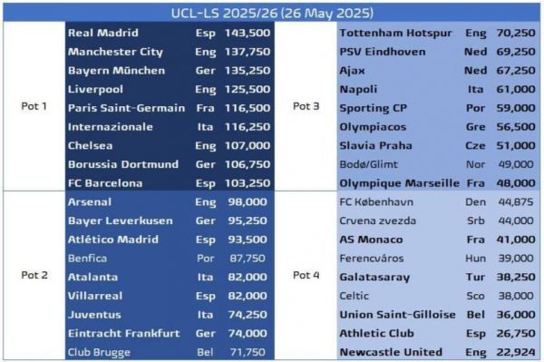 فوری؛ سیدبندی عجیب لیگ قهرمانان اروپا برای فصل آینده رسماً اعلام شد