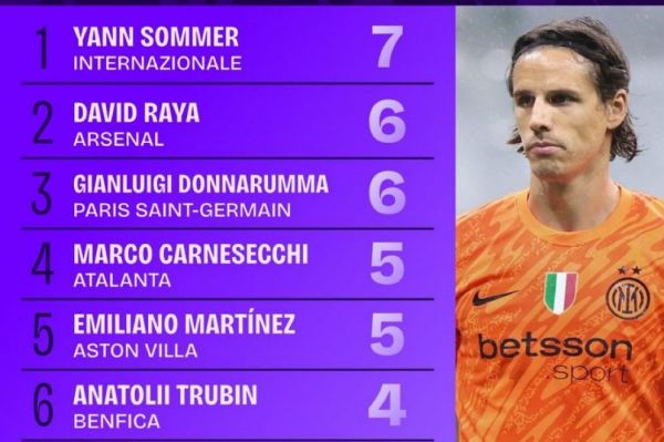  رکوردداران بسته نگه‌داشتن دروازه در لیگ قهرمانان اروپا ۲۵-۲۰۲۴؛ یان زومر در صدر