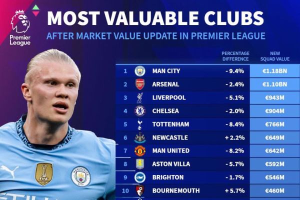 ارزشمندترین تیمهای لیگ برتر پس از بهروزرسانی ترانسفرمارکت؛ منچسترسیتی همچنان در صدر