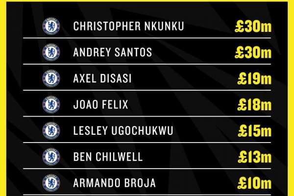  قیمت بازیکنان مدنظر چلسی برای فروش در فصل نقل و انتقالات تابستانی ۲۰۲۵