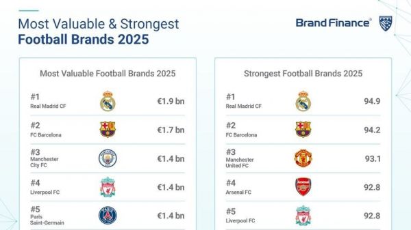 برای دومین سال پیاپی؛ رئال مادرید ارزشمندترین برند فوتبالی جهان
