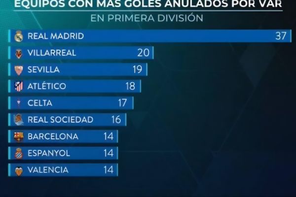  رئال مادرید صدرنشین تیم‌هایی با بیشترین گل مردود شده توسط VAR