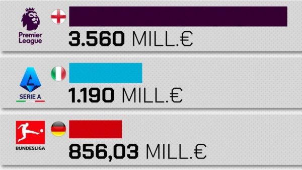  رده‌بندی پرخرج‌ترین لیگ‌های اروپایی در نقل‌وانتقالات تابستانی ۲۰۲۵