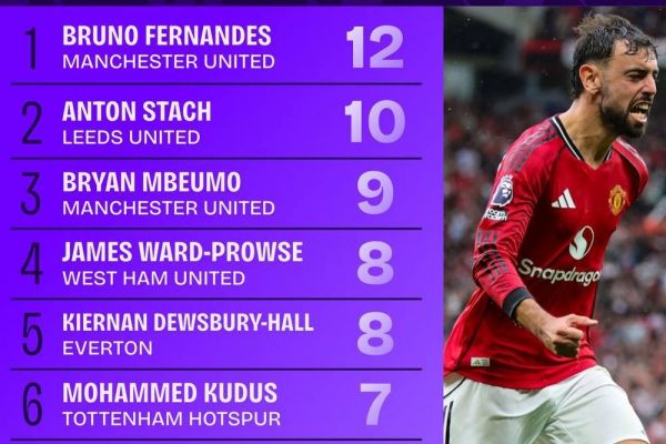  برونو فرناندز صدرنشین خلاقیت در لیگ برتر انگلیس