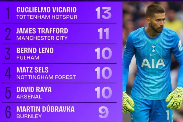  دروازه‌بانان برتر لیگ برتر انگلیس؛ ویکاریو با بیشترین سیو در صدر