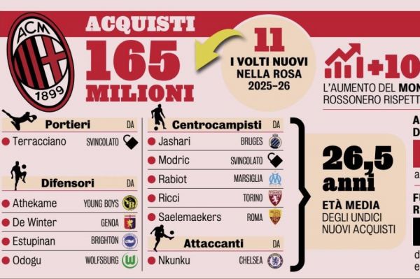  نقل‌وانتقالات پرهزینه میلان؛ ۱۶۵ میلیون یورو برای آینده روسونری