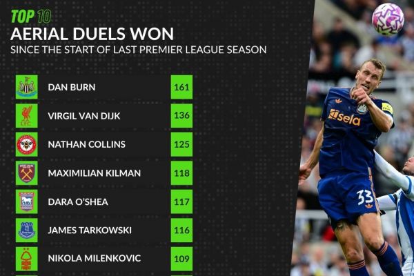 برترینهای دوئلهای هوایی لیگ برتر انگلیس از ابتدای فصل گذشته