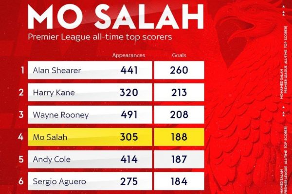 محمد صلاح چهارمین گلزن برتر تاریخ لیگ برتر انگلیس شد