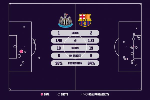  آمار نهایی دیدار نیوکاسل و بارسلونا