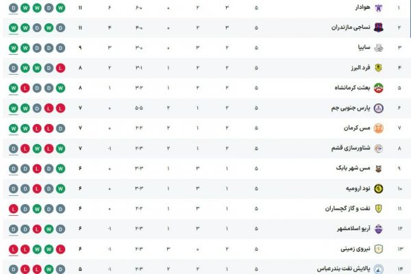 صدرنشینی هوادار، پیروزی سایپا و تیرهروزی نفت آبادان