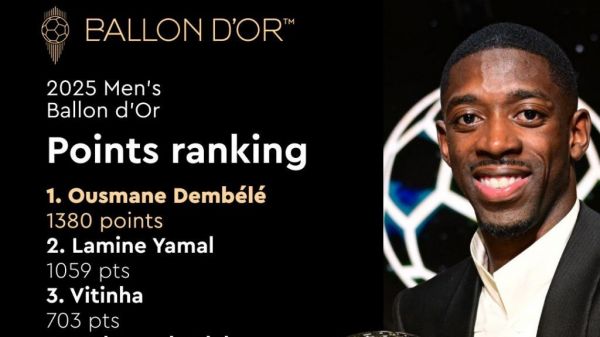  امتیازات توپ طلای ۲۰۲۵؛ عثمان دمبله قاطعانه اول شد