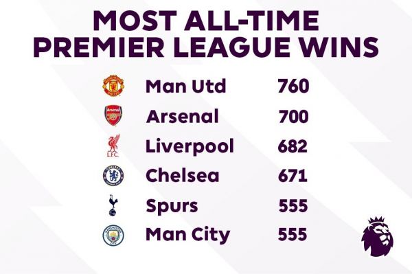 رکورد تاریخی برای آرسنال؛ دومین باشگاه تاریخ با ۷۰۰ برد در لیگ جزیره
