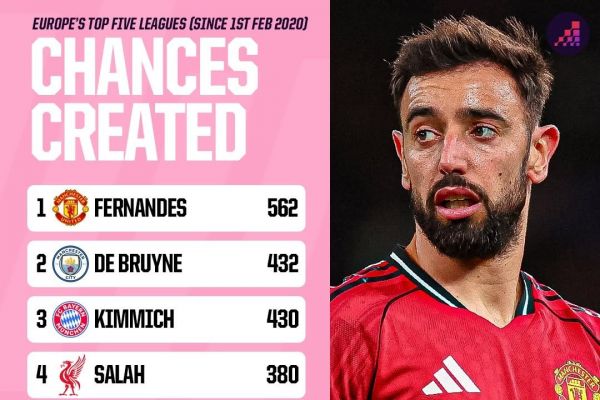  برونو فرناندز صدرنشین خلق موقعیت اروپا از ۲۰۲۰