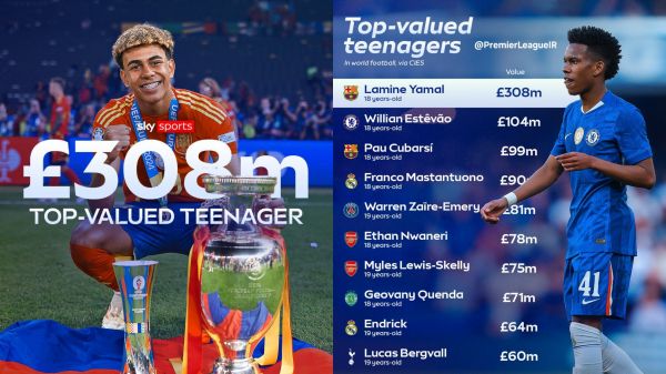 یامال، گرانقیمتترین تینیجر فوتبال جهان شد