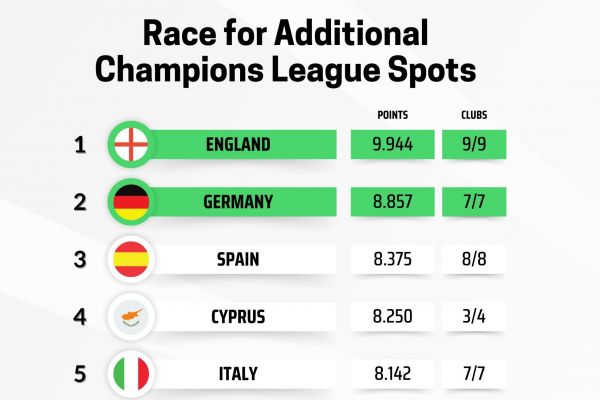  انگلیس و آلمان پیشتاز رقابت برای سهمیه‌ی طلایی لیگ قهرمانان